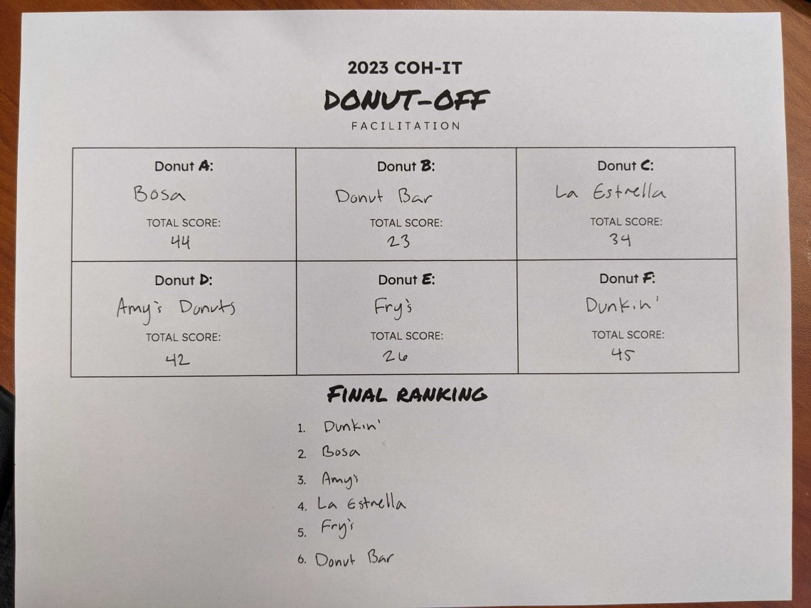 Inaugural Donut off 2023 Results